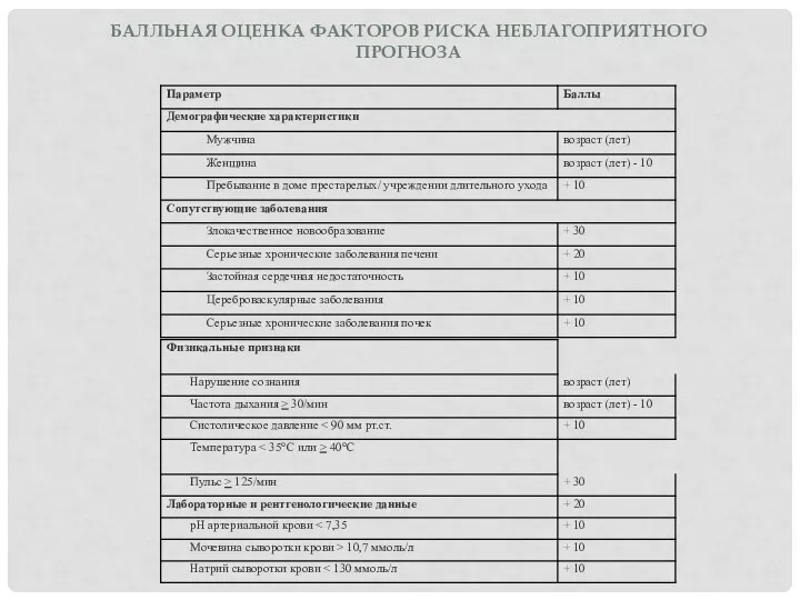 БАЛЛЬНАЯ ОЦЕНКА ФАКТОРОВ РИСКА НЕБЛАГОПРИЯТНОГО ПРОГНОЗА