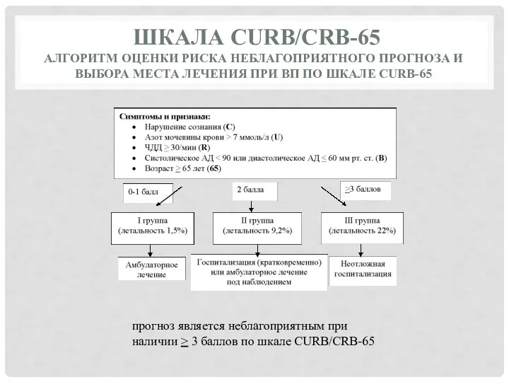 ШКАЛА CURB/CRB-65 АЛГОРИТМ ОЦЕНКИ РИСКА НЕБЛАГОПРИЯТНОГО ПРОГНОЗА И ВЫБОРА МЕСТА