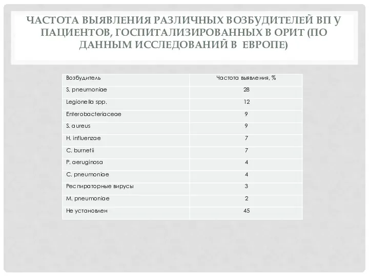 ЧАСТОТА ВЫЯВЛЕНИЯ РАЗЛИЧНЫХ ВОЗБУДИТЕЛЕЙ ВП У ПАЦИЕНТОВ, ГОСПИТАЛИЗИРОВАННЫХ В ОРИТ (ПО ДАННЫМ ИССЛЕДОВАНИЙ В ЕВРОПЕ)