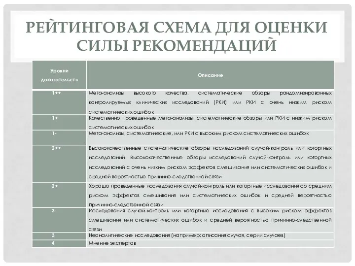 РЕЙТИНГОВАЯ СХЕМА ДЛЯ ОЦЕНКИ СИЛЫ РЕКОМЕНДАЦИЙ