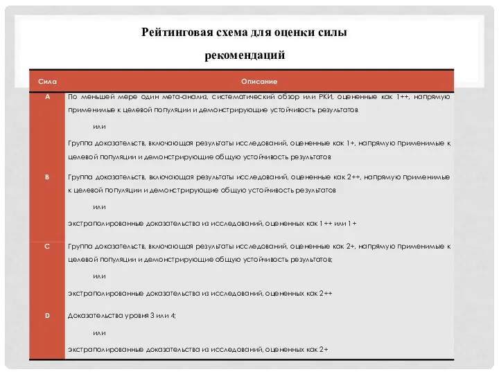 Рейтинговая схема для оценки силы рекомендаций