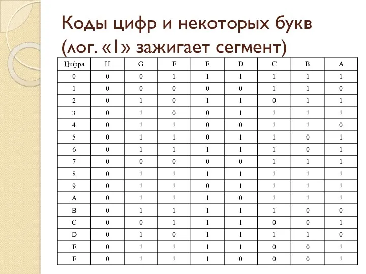 Коды цифр и некоторых букв (лог. «1» зажигает сегмент)