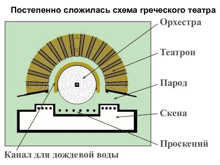 Постепенно сложилась схема греческого театра