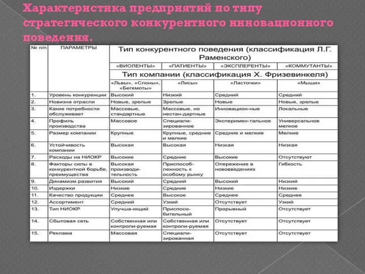 Характеристика предприятий по типу стратегического конкурентного инновационного поведения.