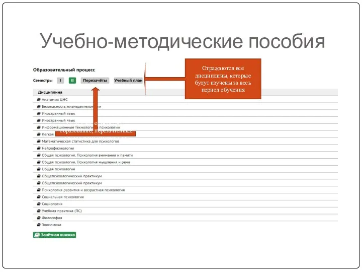 Учебно-методические пособия Отражаются все дисциплины, которые будут изучены за весь