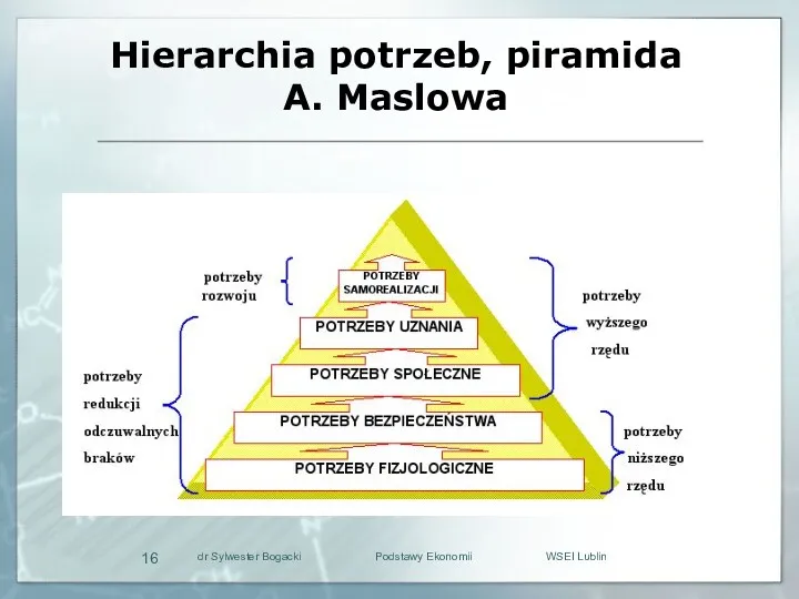 Hierarchia potrzeb, piramida A. Maslowa dr Sylwester Bogacki Podstawy Ekonomii WSEI Lublin