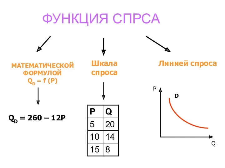 ФУНКЦИЯ СПРСА МАТЕМАТИЧЕСКОЙ ФОРМУЛОЙ QD = f (P) QD =