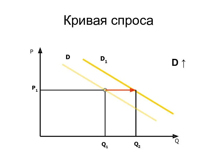 Кривая спроса Р Q D P1 Q1 Q2 D1 D ↑