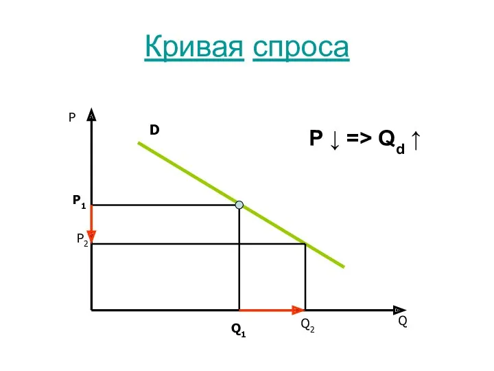 Кривая спроса Р Q D P1 Q1 Р2 Q2 Р ↓ => Qd ↑