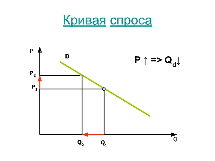 Кривая спроса Р Q D P1 Q1 Р2 Q2 Р ↑ => Qd↓