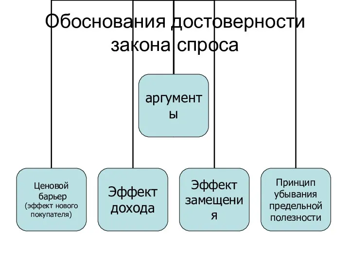 Обоснования достоверности закона спроса