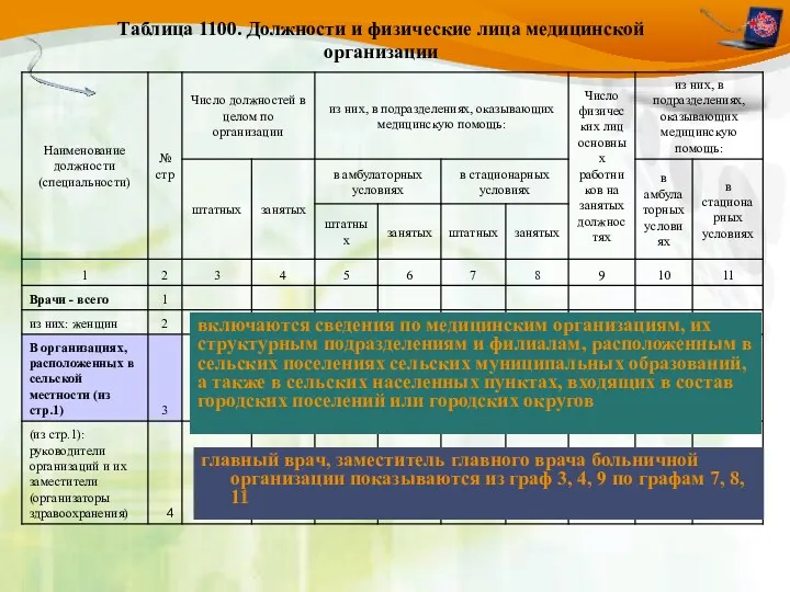 Таблица 1100. Должности и физические лица медицинской организации включаются сведения по медицинским организациям,