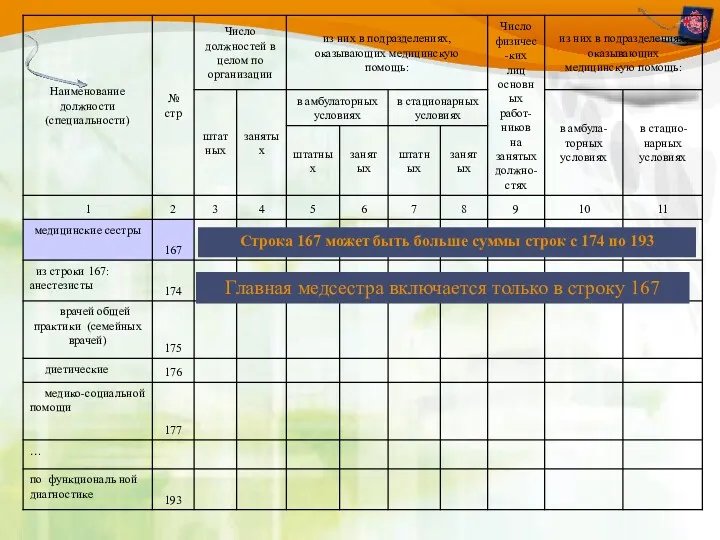 Строка 167 может быть больше суммы строк с 174 по 193 Главная медсестра