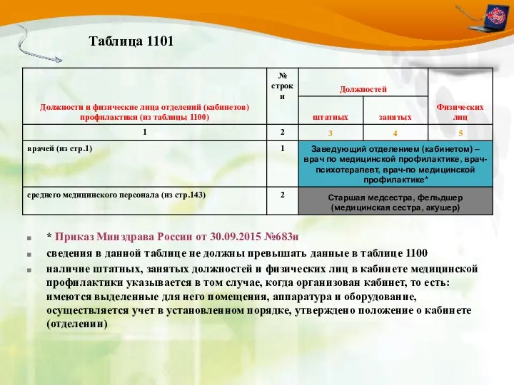 Таблица 1101 * Приказ Минздрава России от 30.09.2015 №683н сведения в данной таблице