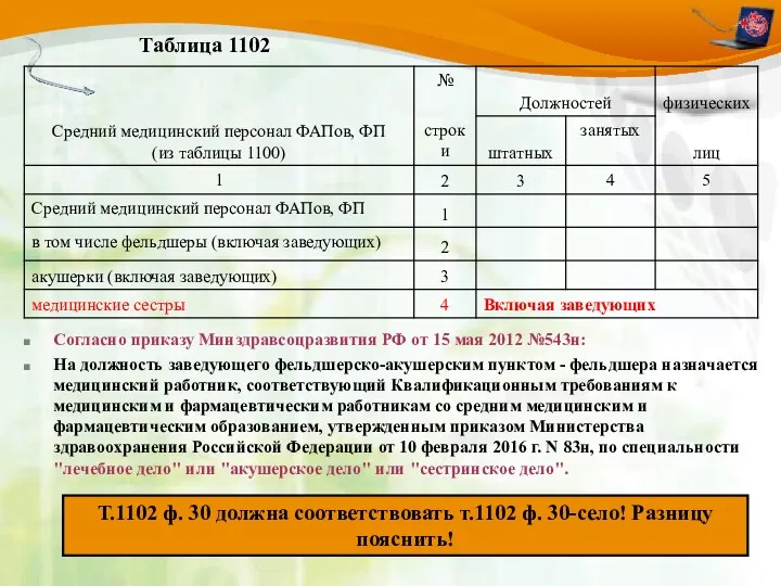 Таблица 1102 Согласно приказу Минздравсоцразвития РФ от 15 мая 2012 №543н: На должность