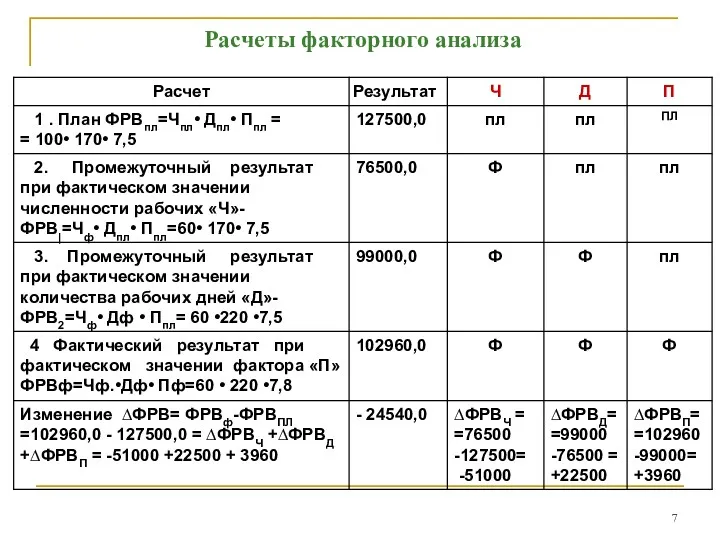 Расчеты факторного анализа