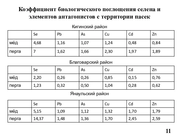 Кигинский район Благоварский район Коэффициент биологического поглощения селена и элементов антагонистов с территории пасек Янаульский район