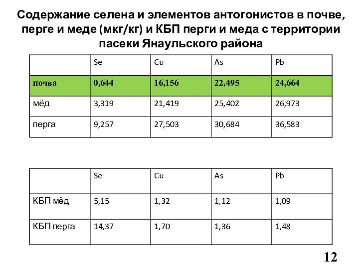 Содержание селена и элементов антогонистов в почве, перге и меде