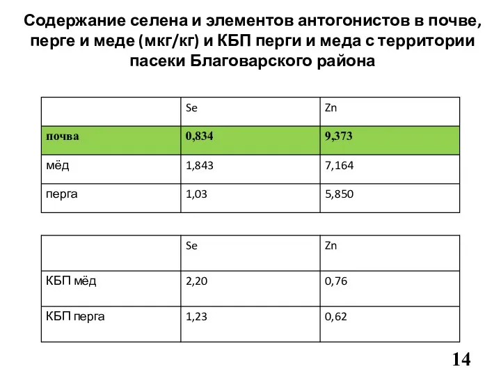 Содержание селена и элементов антогонистов в почве, перге и меде