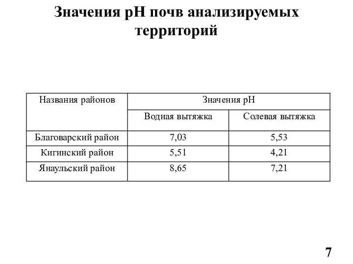 Значения pH почв анализируемых территорий