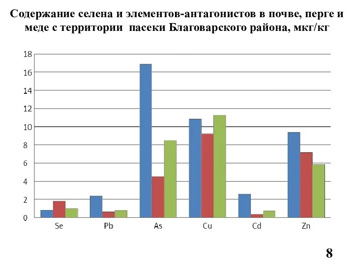 Содержание селена и элементов-антагонистов в почве, перге и меде с территории пасеки Благоварского района, мкг/кг