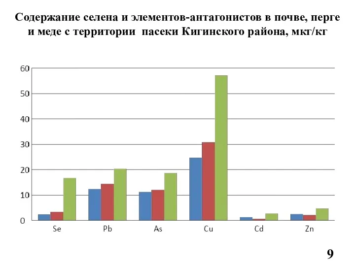 Содержание селена и элементов-антагонистов в почве, перге и меде с территории пасеки Кигинского района, мкг/кг