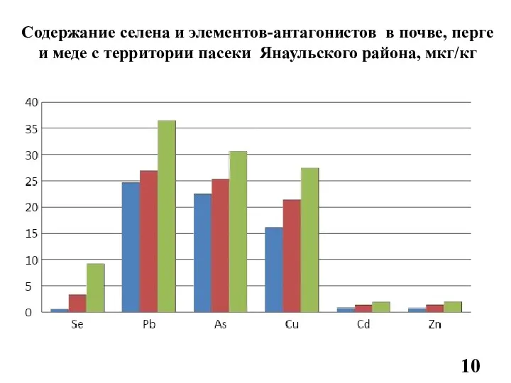 Содержание селена и элементов-антагонистов в почве, перге и меде с территории пасеки Янаульского района, мкг/кг