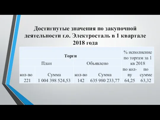 Достигнутые значения по закупочной деятельности г.о. Электросталь в 1 квартале 2018 года