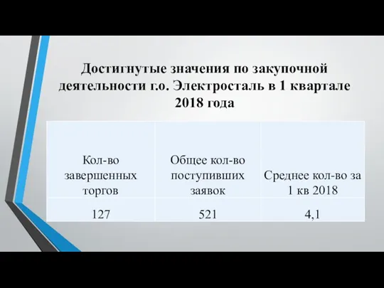 Достигнутые значения по закупочной деятельности г.о. Электросталь в 1 квартале 2018 года