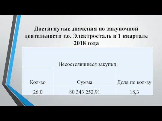 Достигнутые значения по закупочной деятельности г.о. Электросталь в 1 квартале 2018 года