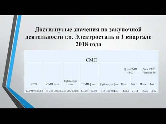 Достигнутые значения по закупочной деятельности г.о. Электросталь в 1 квартале 2018 года