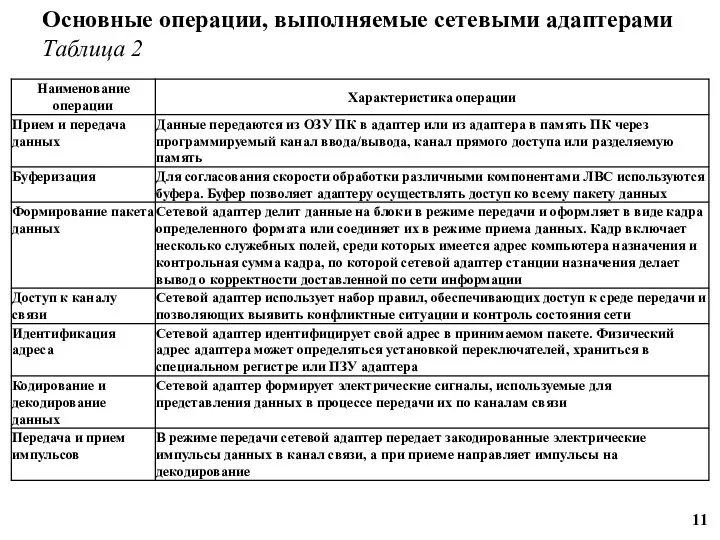 Основные операции, выполняемые сетевыми адаптерами Таблица 2