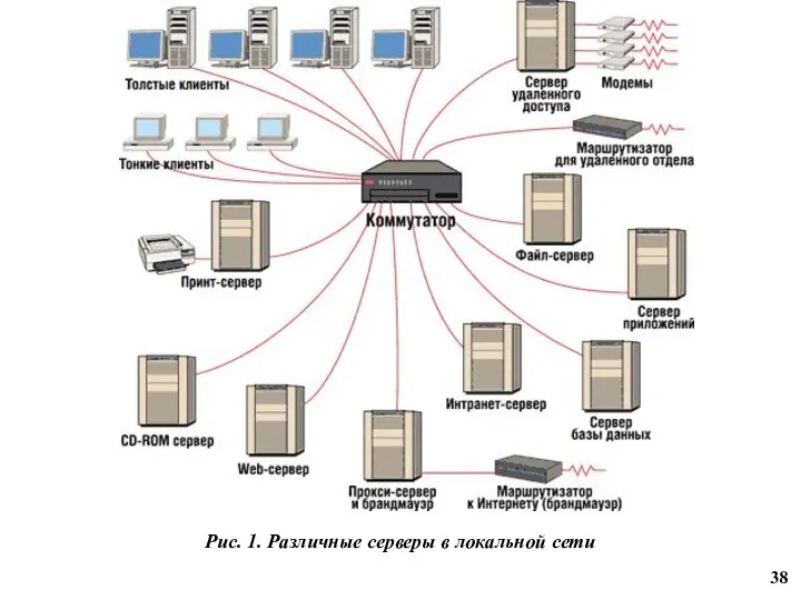 Рис. 1. Различные серверы в локальной сети