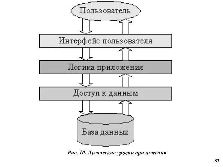 Рис. 10. Логические уровни приложения