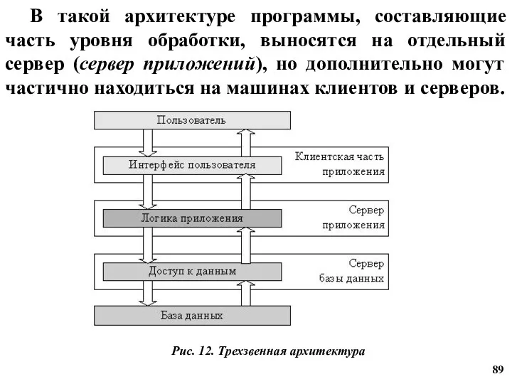 В такой архитектуре программы, составляющие часть уровня обработки, выносятся на