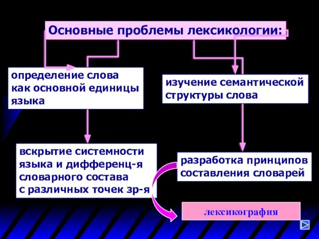 Основные проблемы лексикологии: определение слова как основной единицы языка изучение