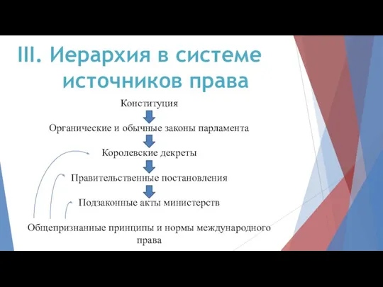 III. Иерархия в системе источников права Конституция Органические и обычные