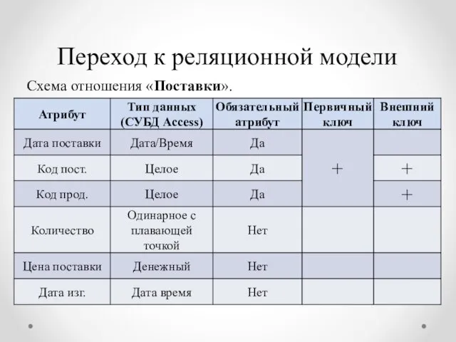 Переход к реляционной модели Схема отношения «Поставки».