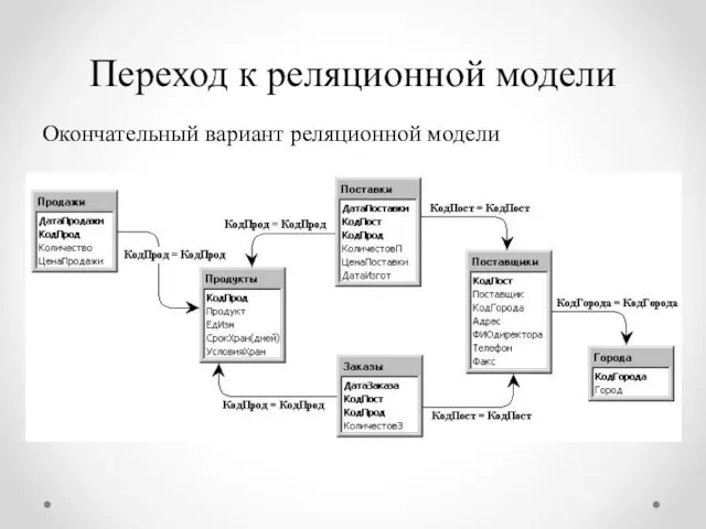 Переход к реляционной модели Окончательный вариант реляционной модели