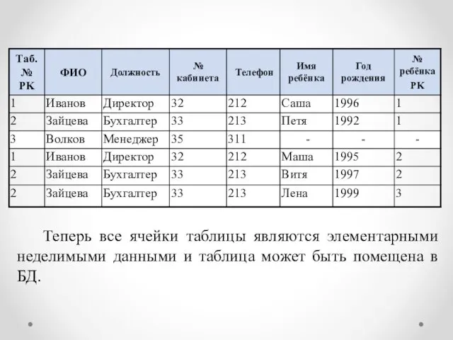 Теперь все ячейки таблицы являются элементарными неделимыми данными и таблица может быть помещена в БД.