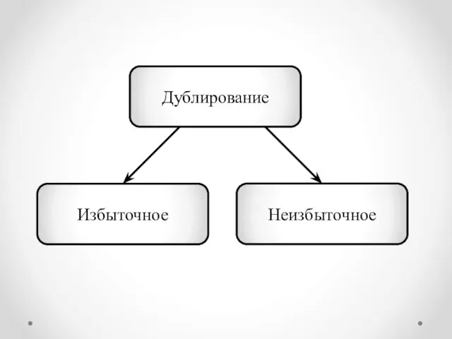 Дублирование Избыточное Неизбыточное