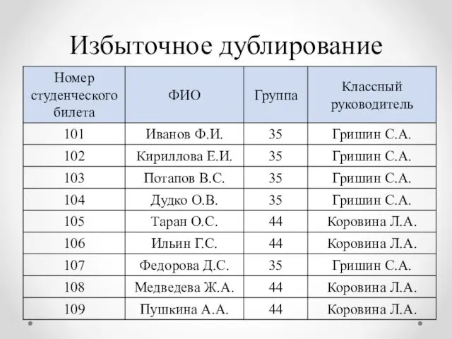 Избыточное дублирование