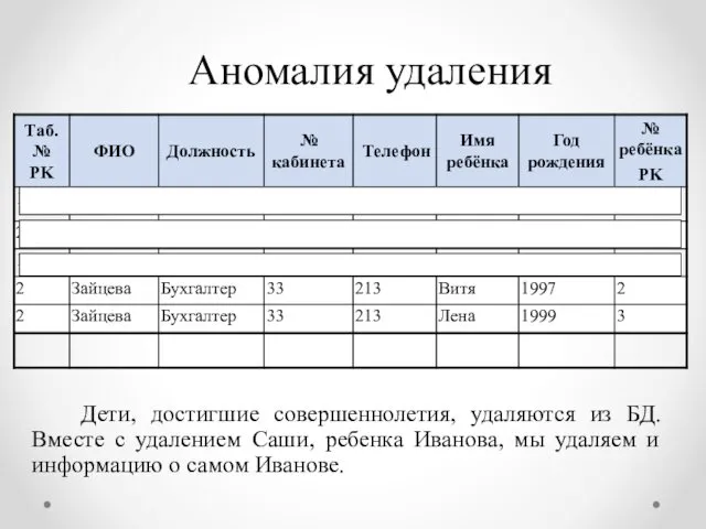 Аномалия удаления Дети, достигшие совершеннолетия, удаляются из БД. Вместе с