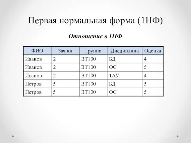 Первая нормальная форма (1НФ) Отношение в 1НФ