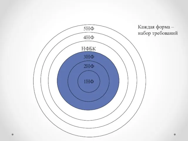 1НФ 2НФ 3НФ НФБК 4НФ 5НФ Каждая форма – набор требований