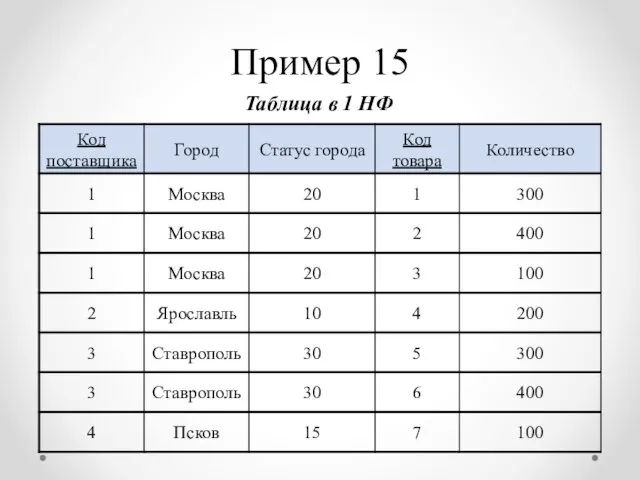 Таблица в 1 НФ Пример 15