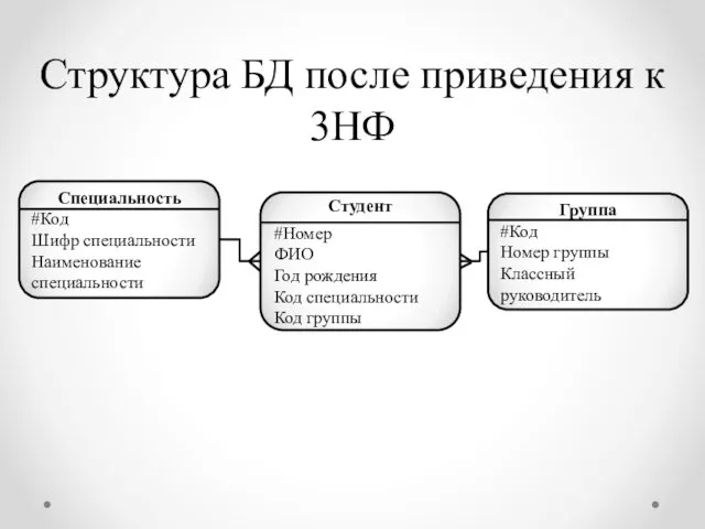 Структура БД после приведения к 3НФ Специальность #Код Шифр специальности