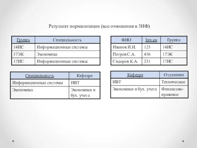 Результат нормализации (все отношения в 3НФ)