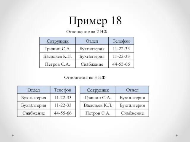 Пример 18 Отношение во 2 НФ Отношения во 3 НФ