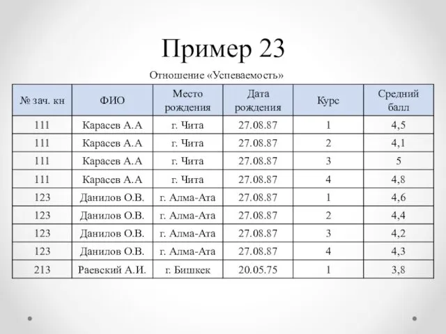 Пример 23 Отношение «Успеваемость»